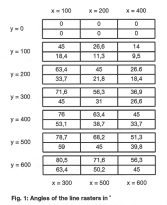 分辨率圖案按照x和y的本振頻率